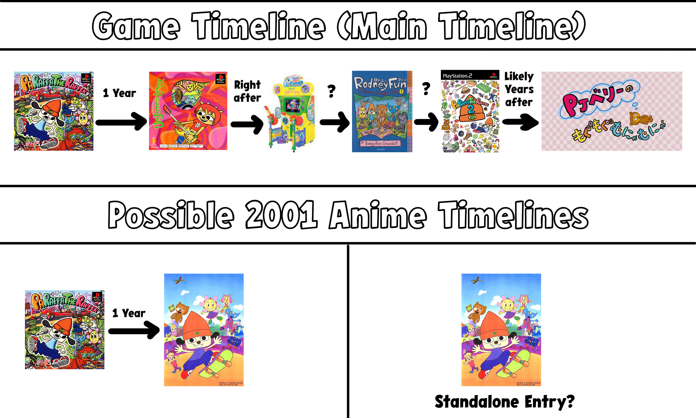 A graph detailing the in-universe timeline of the PaRappa the Rapper franchise